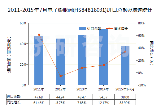 2011-2015年7月電子膨脹閥(HS84818031)進口總額及增速統(tǒng)計